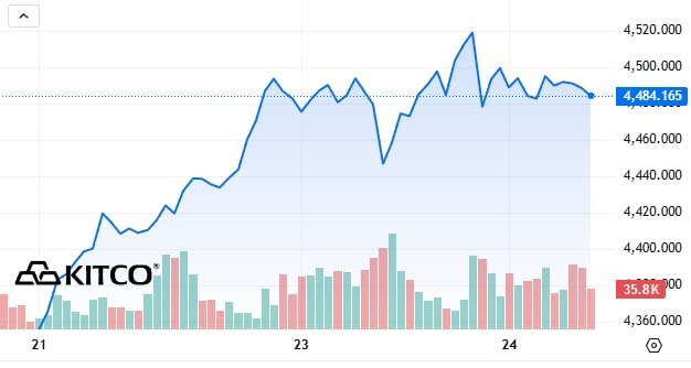 Giá vàng thế giới chạm mốc 4.500 USD- Ảnh 1.