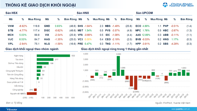 Xu hướng chứng khoán 26/12 nên tranh thủ mua cổ phiếu lúc điều chỉnh- Ảnh 1.