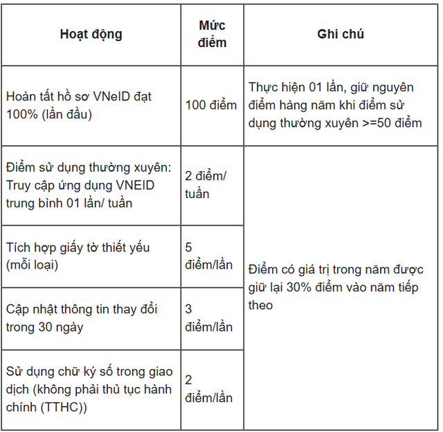 Chi tiết bảng chấm điểm công dân số trên VNeID dự kiến- Ảnh 2.