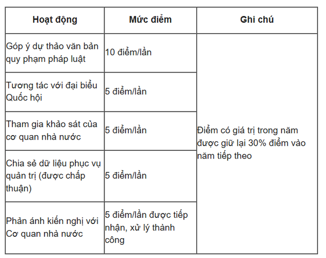 Chi tiết bảng chấm điểm công dân số trên VNeID dự kiến- Ảnh 4.