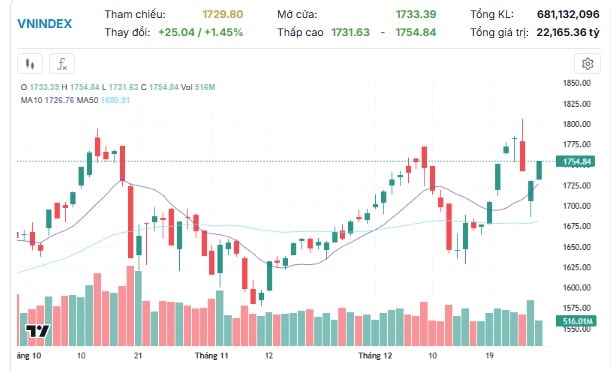 Xu hướng chứng khoán 30/12 tiếp tục mua mạnh cổ phiếu- Ảnh 1.