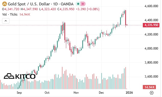 Giá vàng thế giới giảm mạnh, rơi thẳng đứng- Ảnh 1.