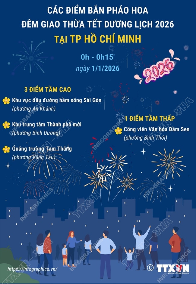 Các điểm bắn pháo hoa đêm giao thừa Tết Dương lịch 2026 tại TP Hồ Chí Minh- Ảnh 1. Các điểm bắn pháo hoa đêm giao thừa Tết Dương lịch 2026 tại TP Hồ Chí Minh- Ảnh 1.