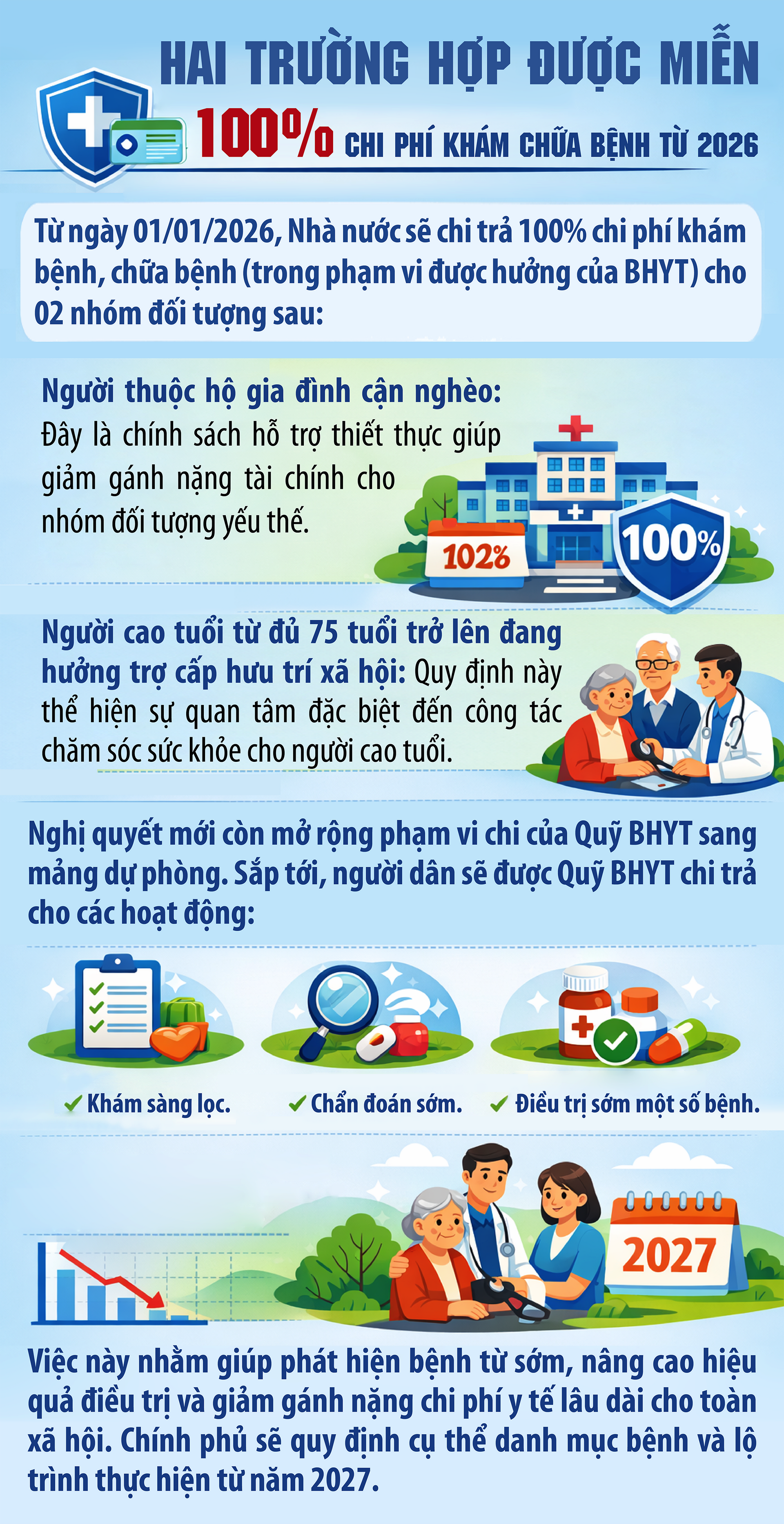 Thêm 2 nhóm đối tượng được BHYT chi trả 100% chi phí khám chữa bệnh từ 1/1/2026- Ảnh 1.