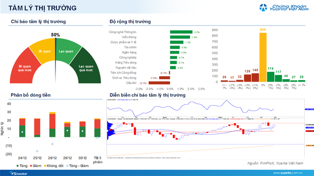 Xu hướng chứng khoán 31/12 giữ tỷ trọng cổ phiếu ở mức cao- Ảnh 1.