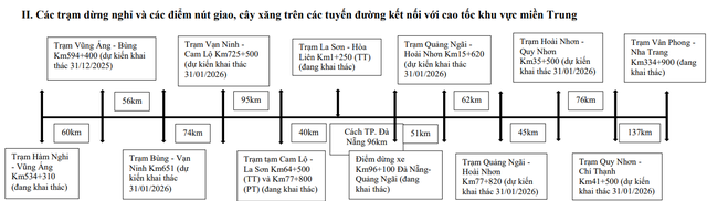 Danh sách trạm dừng nghỉ trên cao tốc Bắc - Nam sẵn sàng phục vụ dịp Tết 2026- Ảnh 3.