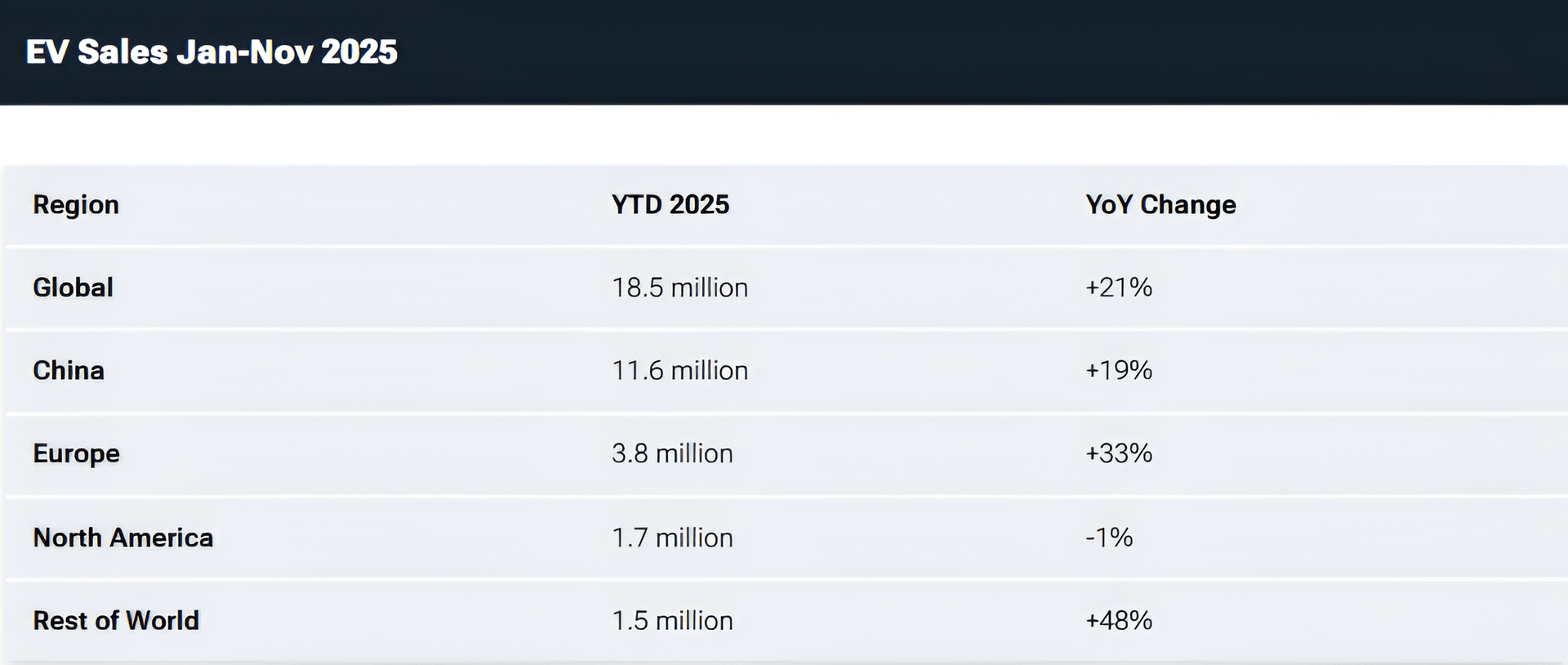 Doanh số xe điện tại các thị trường đều ghi nhận mức tăng trưởng đáng kể. (Ảnh: Carscoops)
