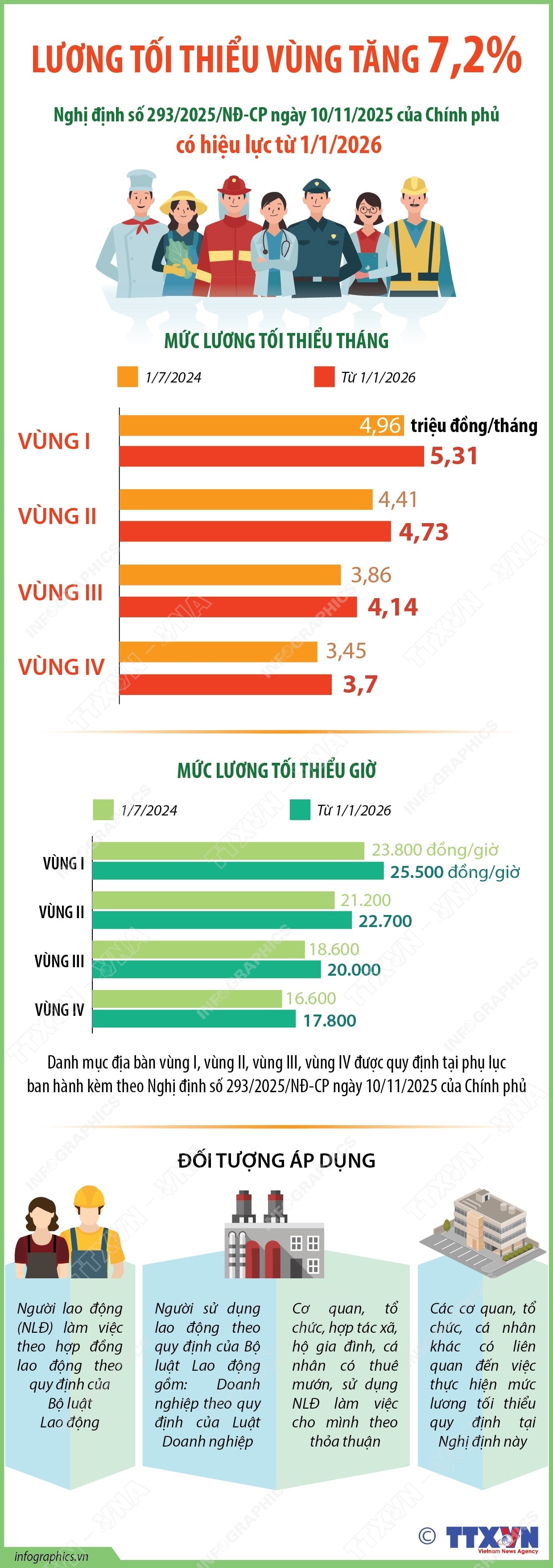 Lương tối thiểu vùng tăng 7,2% từ 1/1/2026- Ảnh 1.