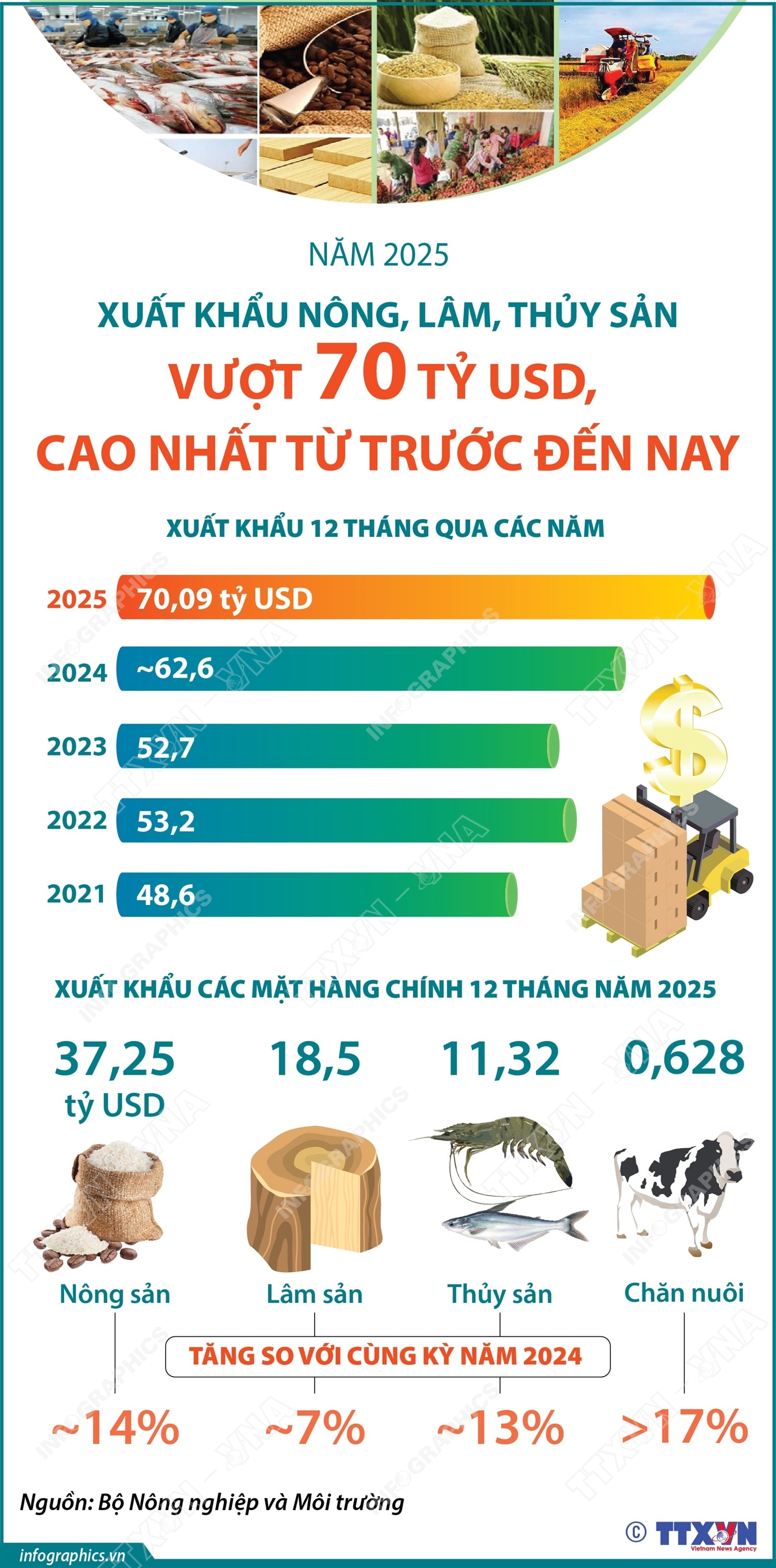 Năm 2025: Xuất khẩu nông, lâm, thủy sản vượt 70 tỷ USD, cao nhất từ trước đến nay- Ảnh 1.