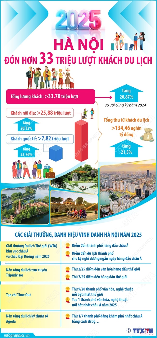 Hà Nội đón hơn 33 triệu lượt khách du lịch trong năm 2025- Ảnh 1. Hà Nội đón hơn 33 triệu lượt khách du lịch trong năm 2025- Ảnh 1.