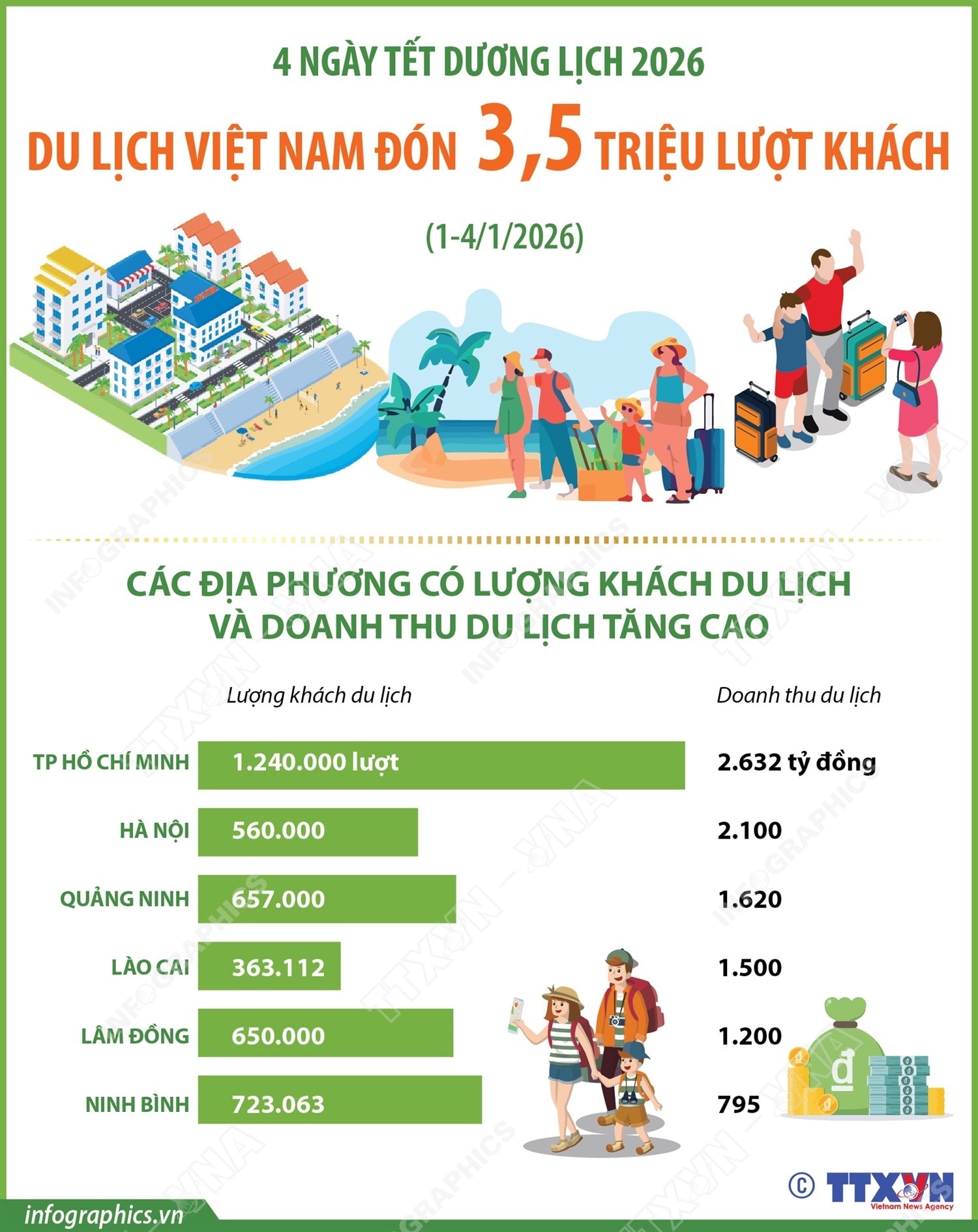 5 tỉnh thành đạt doanh thu trên 1.000 tỷ đồng trong 4 ngày Tết dương lịch 2026- Ảnh 1.