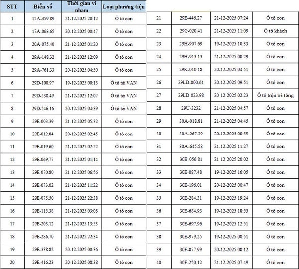 Danh sách 342 ô tô, xe máy bị phạt nguội qua camera AI của Công an Hà Nội- Ảnh 1.