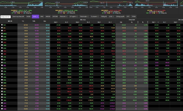 Chứng khoán phiên ngày 6/1 viết tiếp câu chuyện lịch sử lập đỉnh cao nhất mọi thời đại- Ảnh 1.