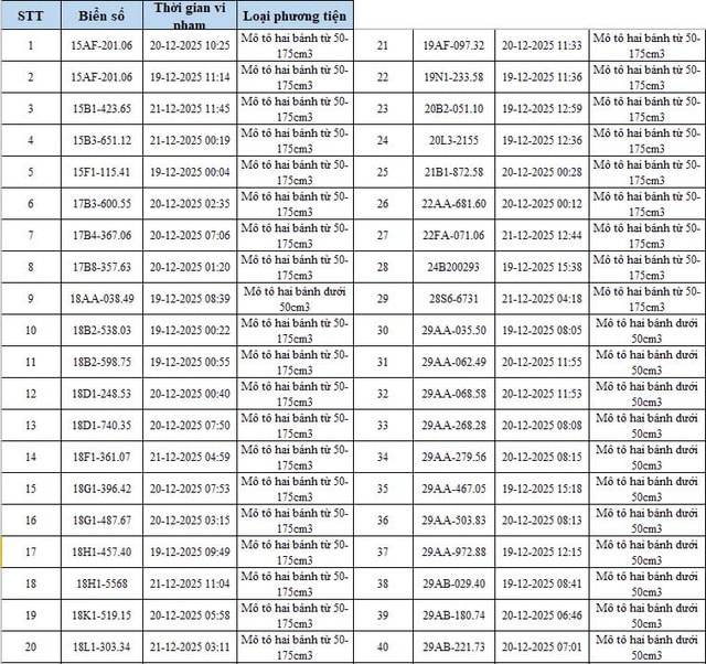 Danh sách 342 ô tô, xe máy bị phạt nguội qua camera AI của Công an Hà Nội- Ảnh 3.