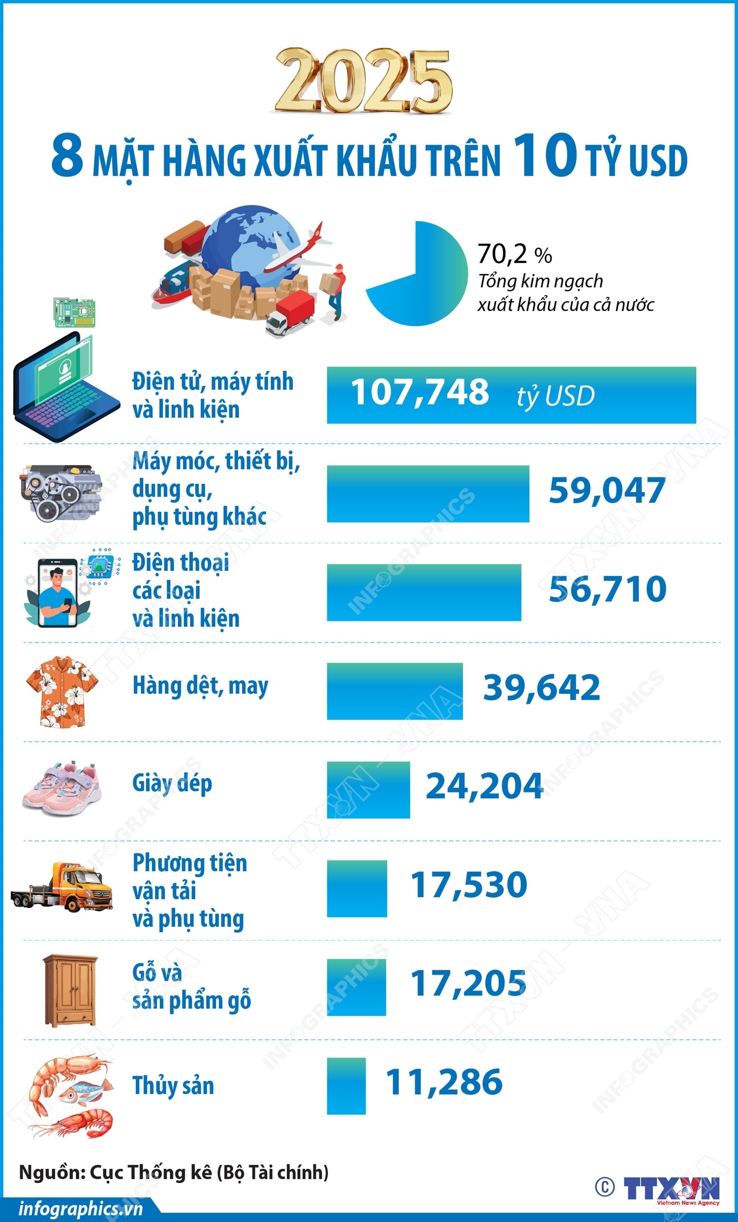 Năm 2025: 8 mặt hàng xuất khẩu trên 10 tỷ USD- Ảnh 1.
