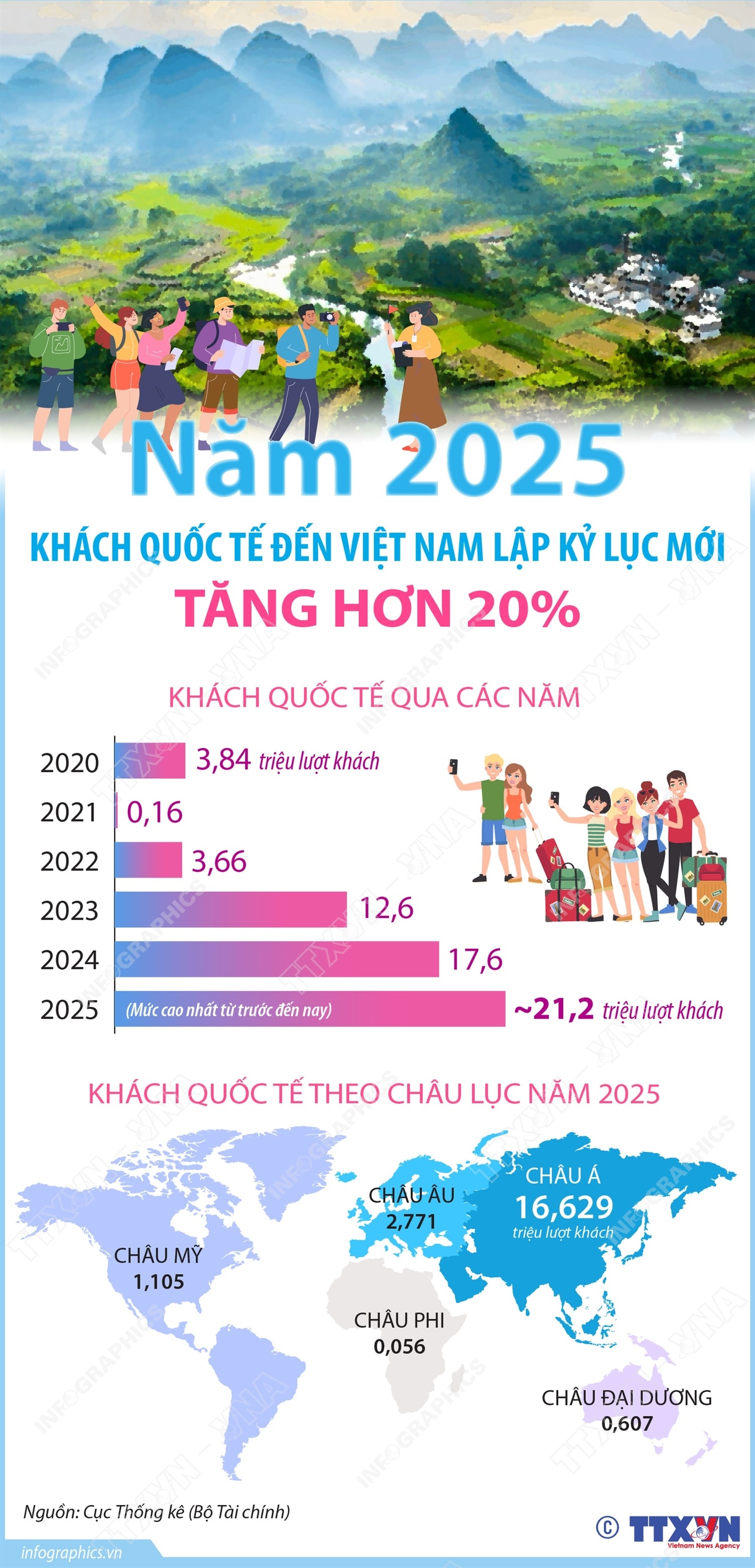 Năm 2025: Khách quốc tế đến Việt Nam lập kỷ lục mới, tăng hơn 20%- Ảnh 1. Năm 2025: Khách quốc tế đến Việt Nam lập kỷ lục mới, tăng hơn 20%- Ảnh 1.