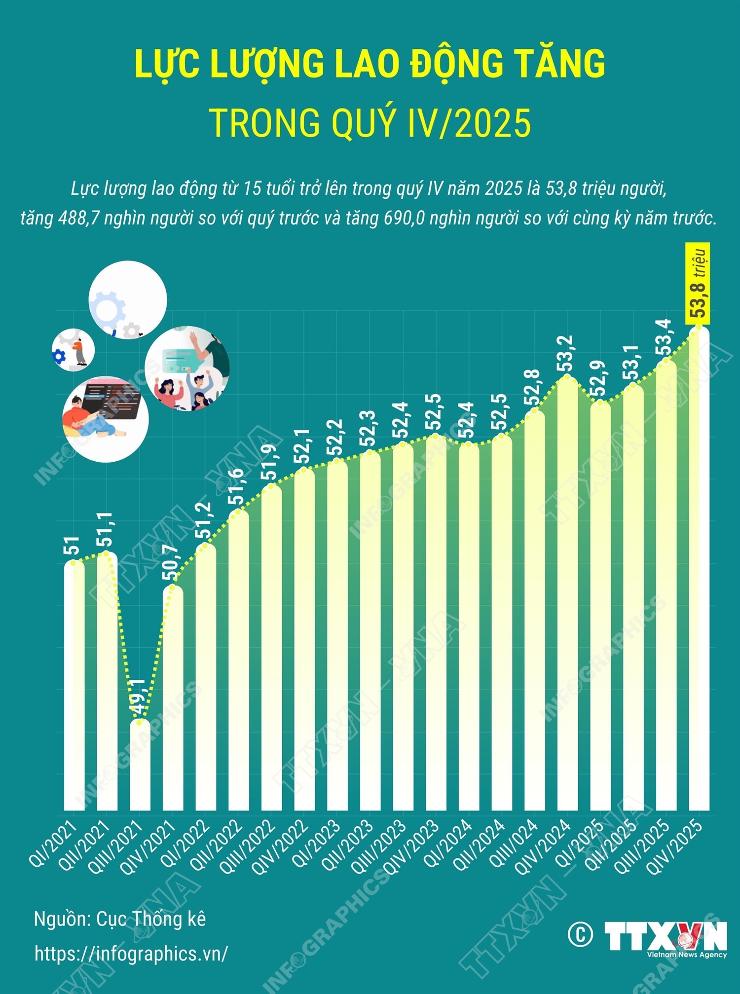 Lực lượng lao động tăng trong quý IV/2025- Ảnh 1. Lực lượng lao động tăng trong quý IV/2025- Ảnh 1.