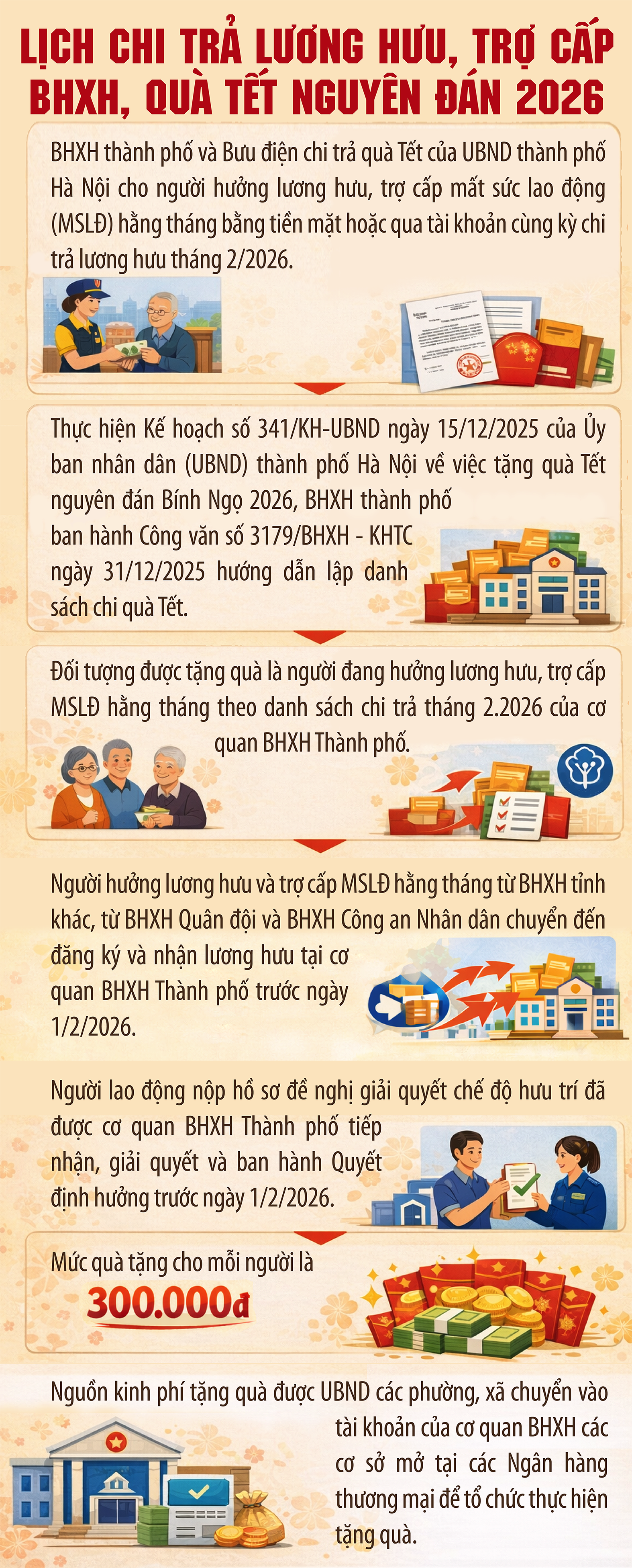 Lịch chi trả lương hưu Tết Nguyên đán Bính Ngọ 2026- Ảnh 1.