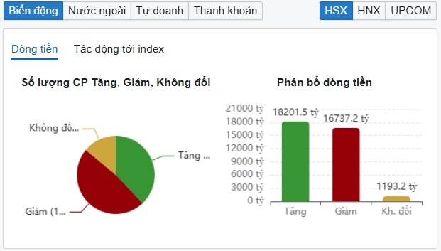 Xu hướng chứng khoán 9/1 chờ VN-Index điều chỉnh- Ảnh 1.