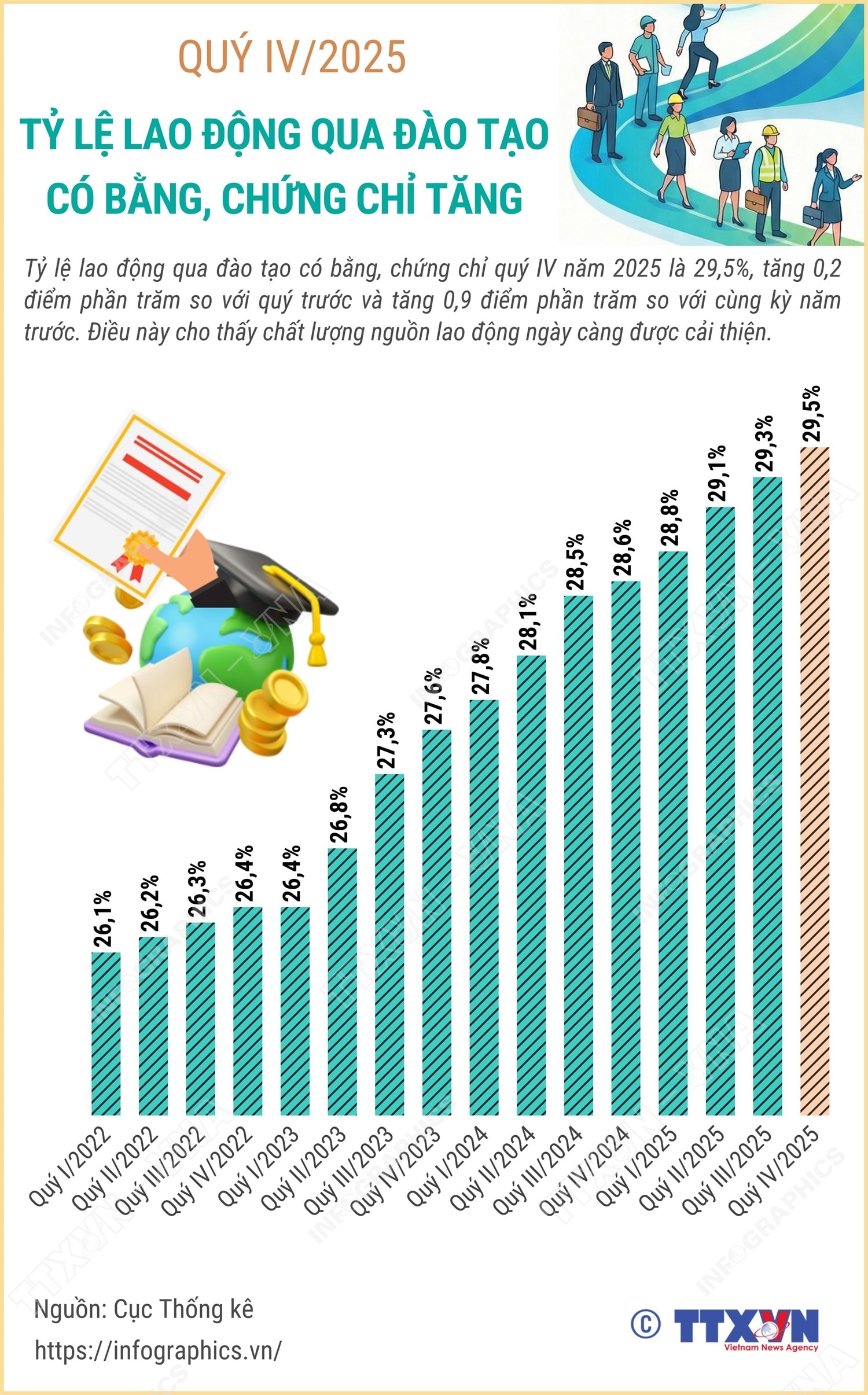Quý IV/2025: Tỷ lệ lao động qua đào tạo có bằng cấp, chứng chỉ tăng- Ảnh 1. Quý IV/2025: Tỷ lệ lao động qua đào tạo có bằng cấp, chứng chỉ tăng- Ảnh 1.