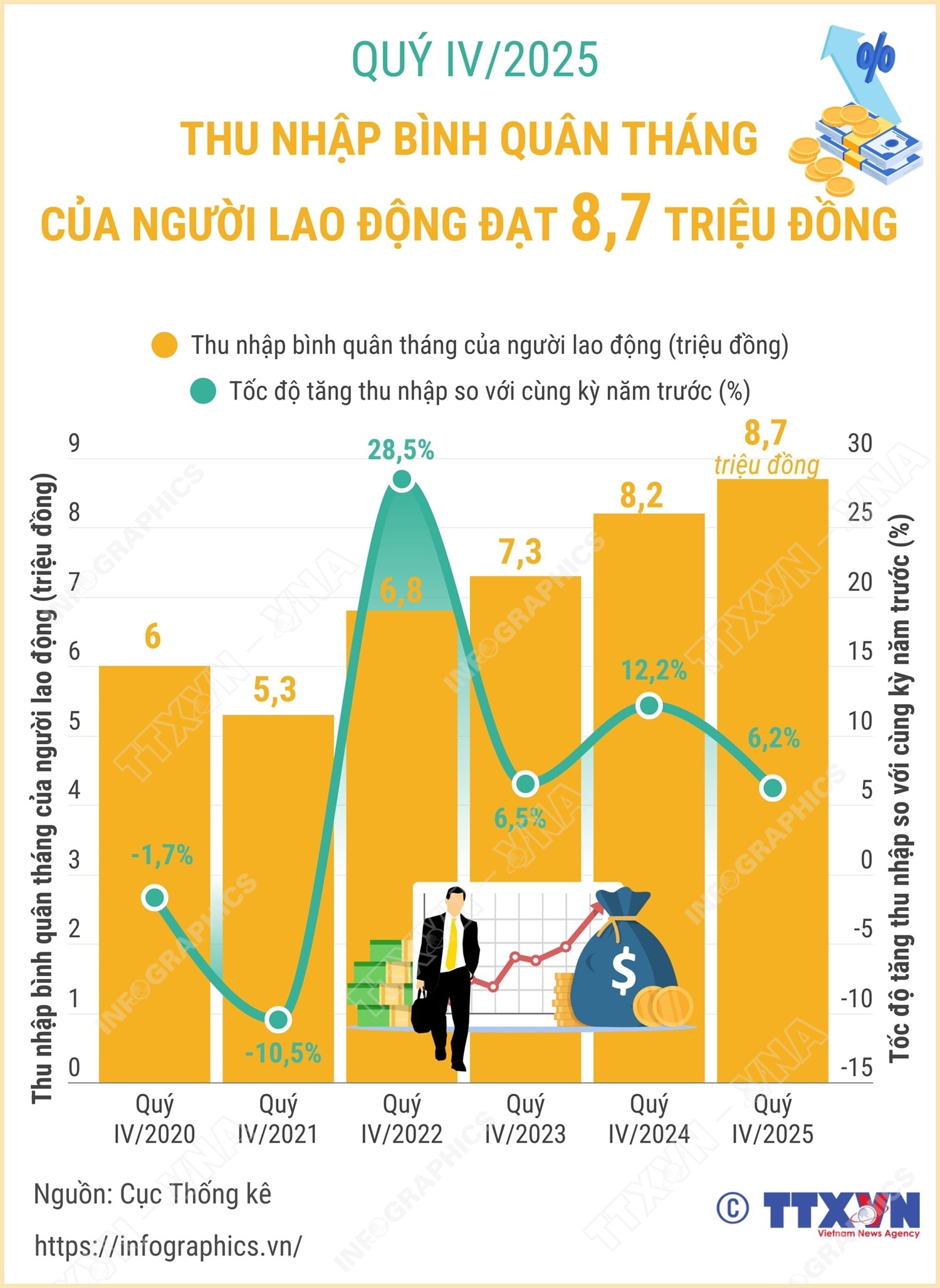 Quý IV/2025: Thu nhập tăng, đời sống của người lao động được cải thiện rõ rệt- Ảnh 1. Quý IV/2025: Thu nhập tăng, đời sống của người lao động được cải thiện rõ rệt- Ảnh 1.