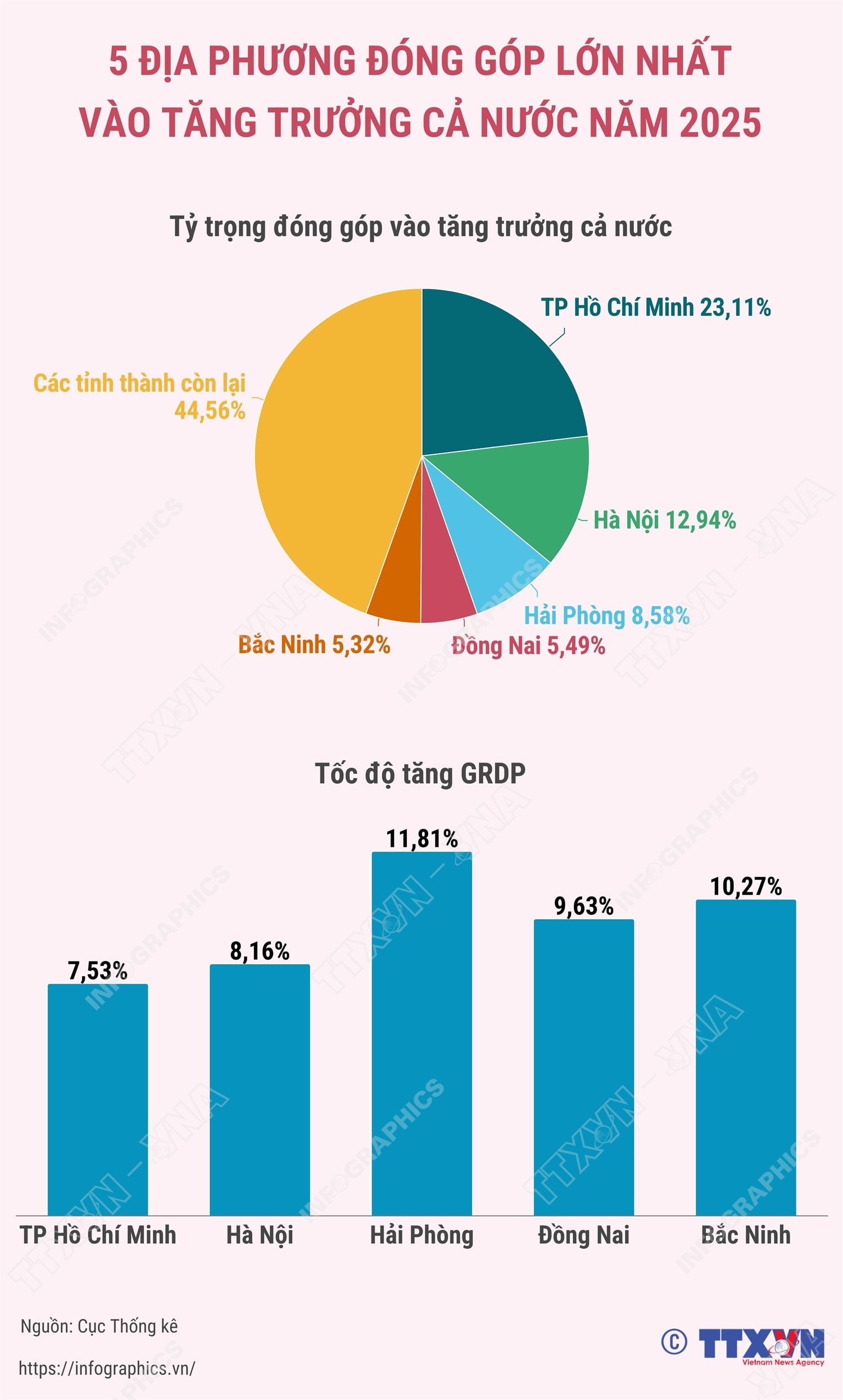 5 địa phương đóng góp lớn nhất vào tăng trưởng cả nước năm 2025- Ảnh 1. 5 địa phương đóng góp lớn nhất vào tăng trưởng cả nước năm 2025- Ảnh 1.