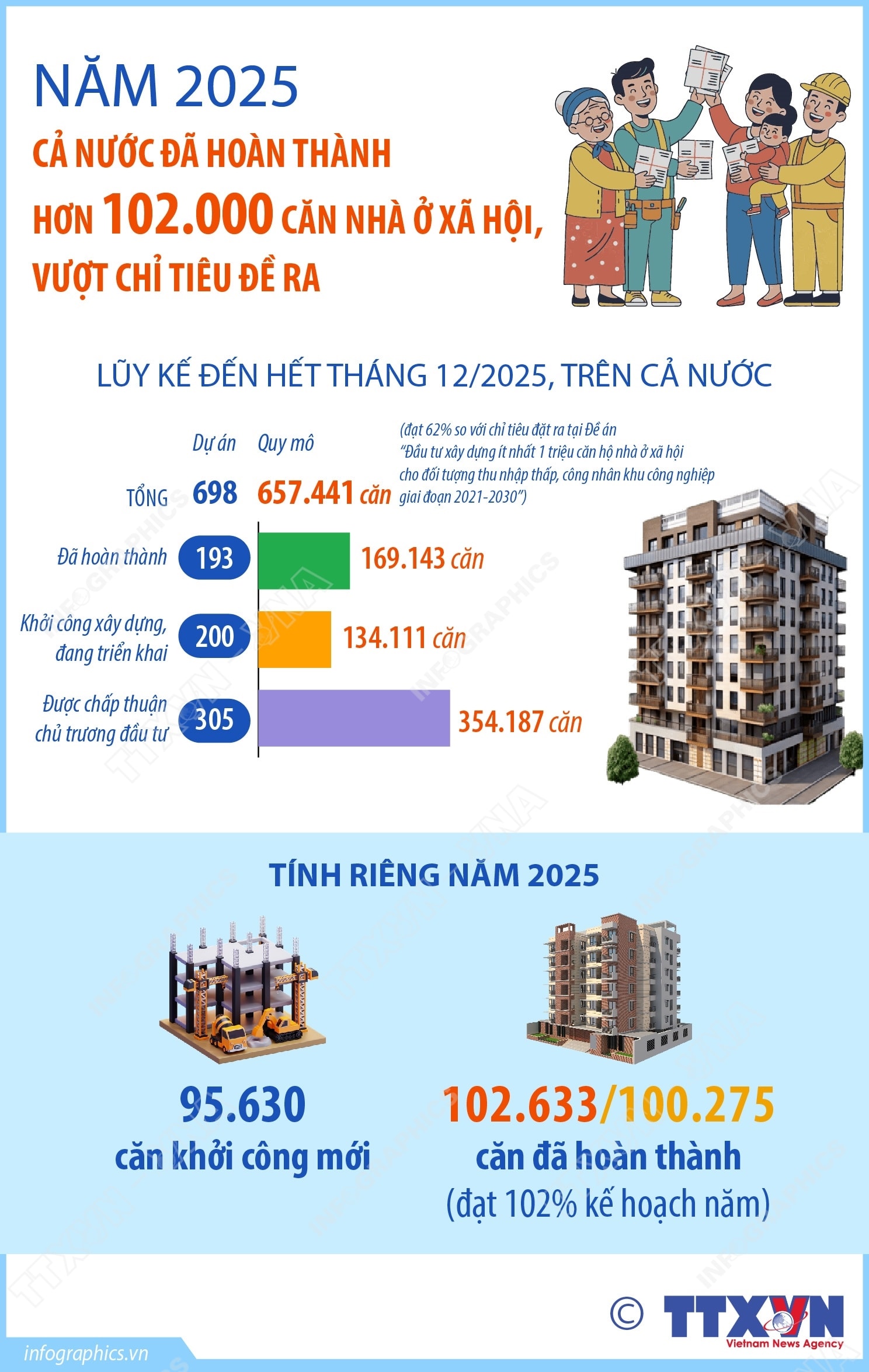 Năm 2025: Hoàn thành hơn 102.000 căn nhà ở xã hội, vượt chỉ tiêu đề ra- Ảnh 1.