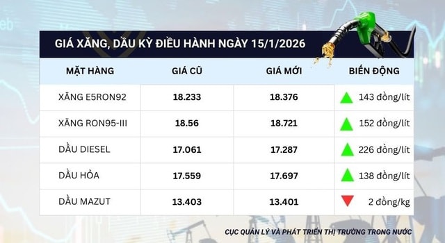 Giá xăng bật tăng trở lại, RON95 lên 18.712 đồng/lít- Ảnh 1. Giá xăng bật tăng trở lại, RON95 lên 18.712 đồng/lít- Ảnh 1.