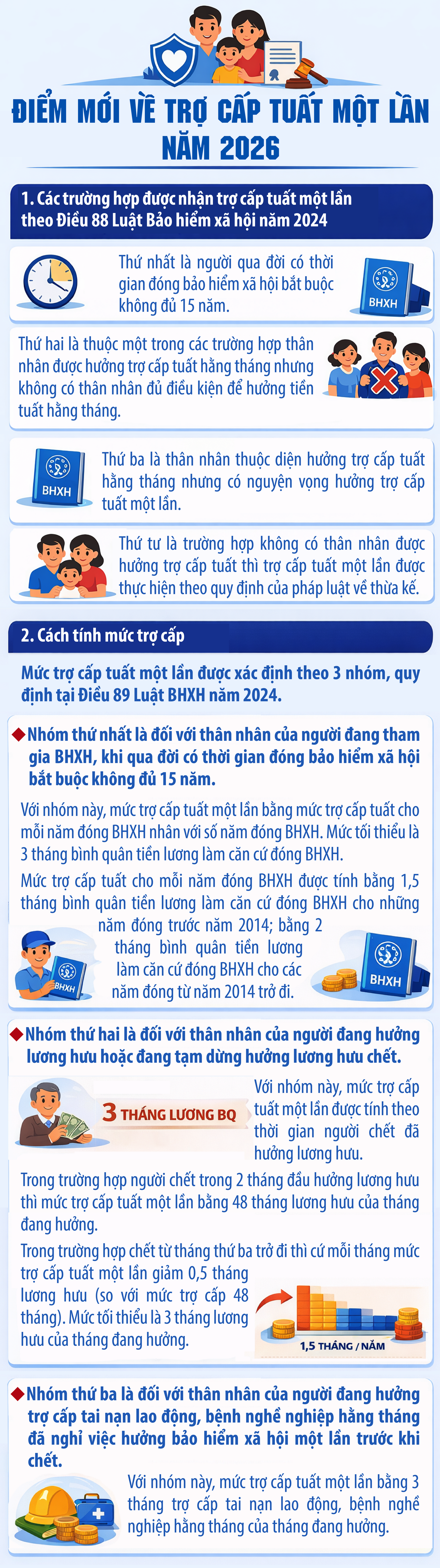 Điểm mới về trợ cấp tuất năm 2026- Ảnh 1. Điểm mới về trợ cấp tuất năm 2026- Ảnh 1.
