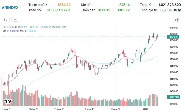 Xu hướng chứng khoán 19/1 tiếp tục mua cổ phiếu- Ảnh 1.
