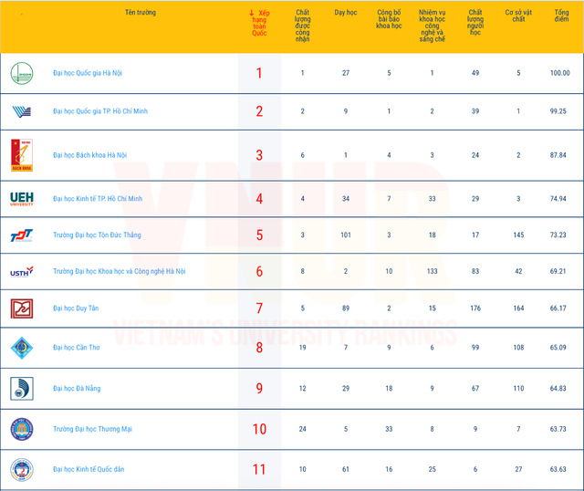 Nhiều trường đại học Y Dược lọt Top 50 đại học tốt nhất Việt Nam- Ảnh 1. Nhiều trường đại học Y Dược lọt Top 50 đại học tốt nhất Việt Nam- Ảnh 1.