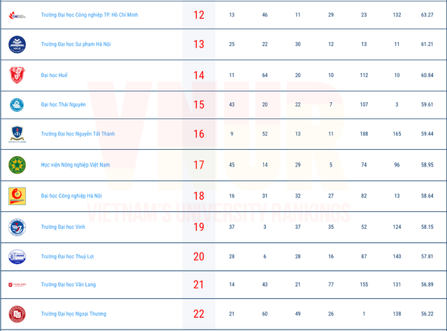 Nhiều trường đại học Y Dược lọt Top 50 đại học tốt nhất Việt Nam- Ảnh 2. Nhiều trường đại học Y Dược lọt Top 50 đại học tốt nhất Việt Nam- Ảnh 2.