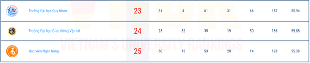 Nhiều trường đại học Y Dược lọt Top 50 đại học tốt nhất Việt Nam- Ảnh 3. Nhiều trường đại học Y Dược lọt Top 50 đại học tốt nhất Việt Nam- Ảnh 3.