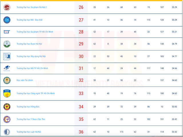 Nhiều trường đại học Y Dược lọt Top 50 đại học tốt nhất Việt Nam- Ảnh 4. Nhiều trường đại học Y Dược lọt Top 50 đại học tốt nhất Việt Nam- Ảnh 4.