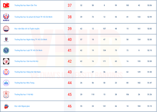 Nhiều trường đại học Y Dược lọt Top 50 đại học tốt nhất Việt Nam- Ảnh 5. Nhiều trường đại học Y Dược lọt Top 50 đại học tốt nhất Việt Nam- Ảnh 5.