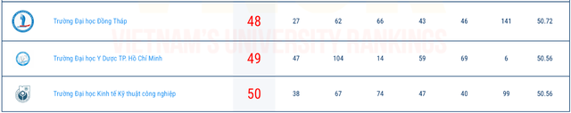Nhiều trường đại học Y Dược lọt Top 50 đại học tốt nhất Việt Nam- Ảnh 6. Nhiều trường đại học Y Dược lọt Top 50 đại học tốt nhất Việt Nam- Ảnh 6.