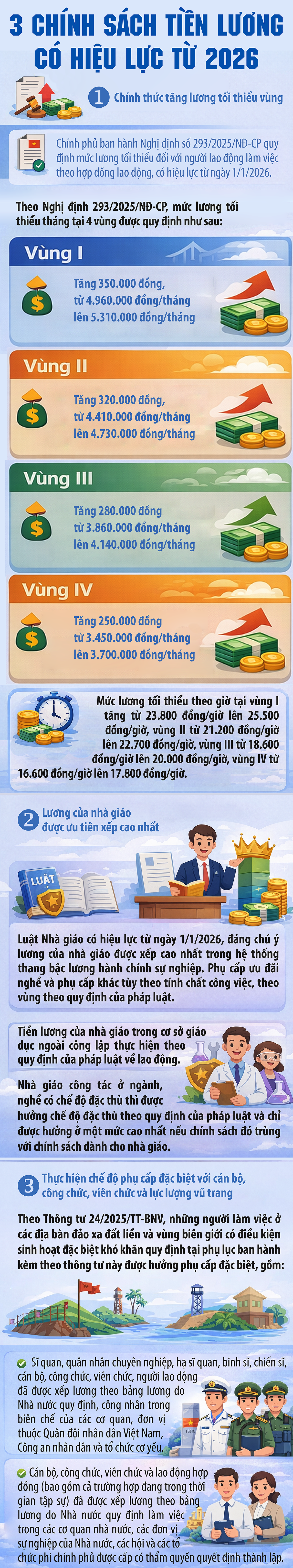 3 chính sách tiền lương có hiệu lực từ 2026- Ảnh 1. 3 chính sách tiền lương có hiệu lực từ 2026- Ảnh 1.