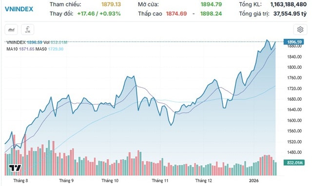 Xu hướng chứng khoán 20/1 hạn chế mua mới cổ phiếu- Ảnh 1. Xu hướng chứng khoán 20/1 hạn chế mua mới cổ phiếu- Ảnh 1.