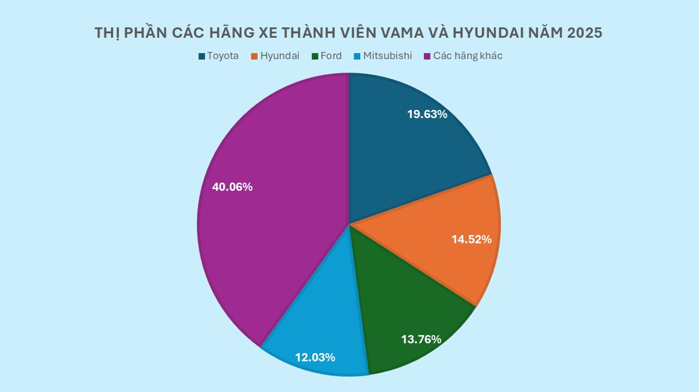Thị phần các hãng xe (bao gồm thành viên VAMA và Hyundai Thành Công, không bao gồm Vinfast) năm 2025.