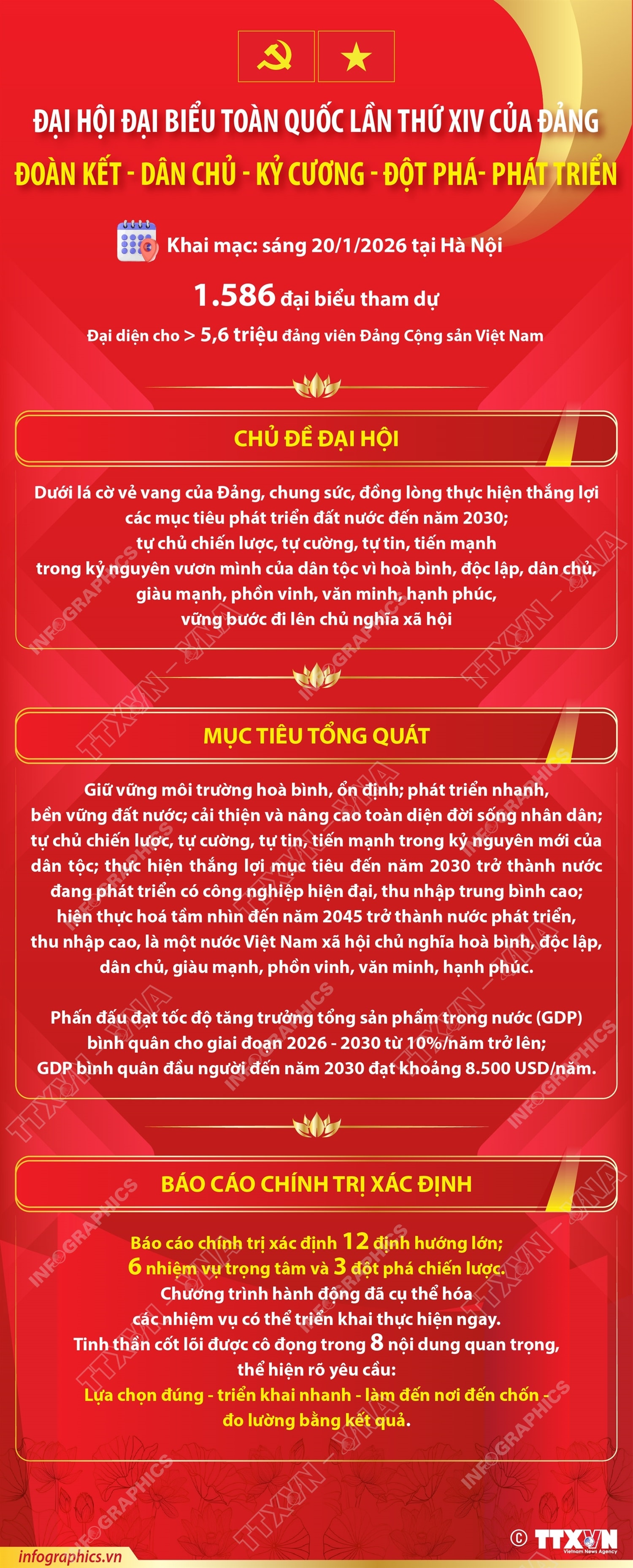 Đại hội XIV của Đảng: 'Đoàn kết - Dân chủ - Kỷ cương - Đột phá - Phát triển'- Ảnh 1. Đại hội XIV của Đảng: 'Đoàn kết - Dân chủ - Kỷ cương - Đột phá - Phát triển'- Ảnh 1.