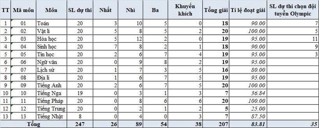 Vì sao Hà Nội không còn là địa phương dẫn đầu học sinh đoạt giải quốc gia?- Ảnh 1.