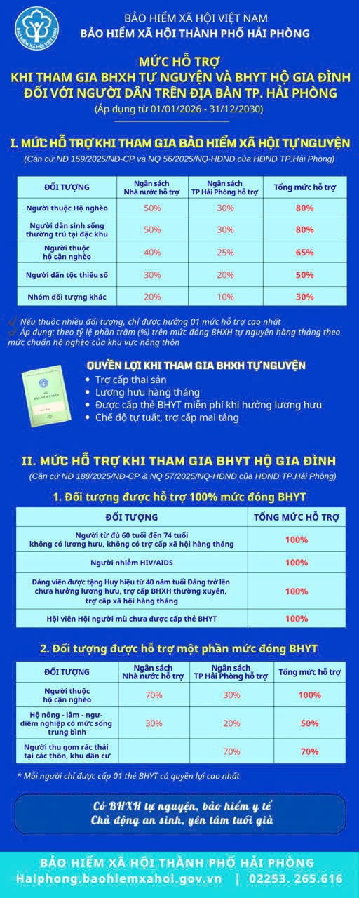 Bảo hiểm xã hội, bảo hiểm y tế – điểm tựa để người dân Hải Phòng yên tâm đón Tết- Ảnh 1.