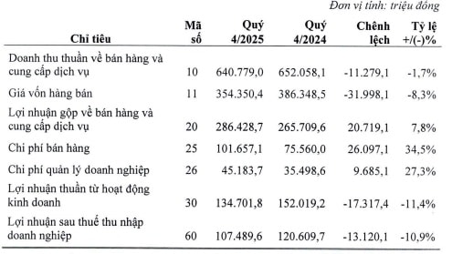 Lợi nhuận sau thuế Quý 4/2025 của Dược phẩm Imexphar giảm 10,9%- Ảnh 2.