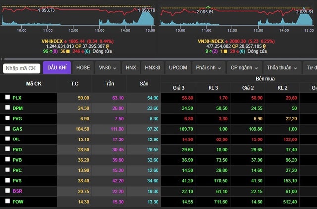 Cổ phiếu dầu khí tăng mạnh đi ngược thị trường- Ảnh 1. Cổ phiếu dầu khí tăng mạnh đi ngược thị trường- Ảnh 1.