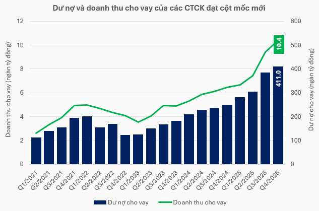 Dư nợ ký quỹ tại các công ty chứng khoán cao kỷ lục- Ảnh 2.