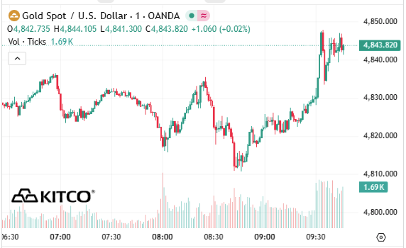 Giá vàng thế giới không giảm khi Mỹ công bố dữ liệu việc làm- Ảnh 1. Giá vàng thế giới không giảm khi Mỹ công bố dữ liệu việc làm- Ảnh 1.