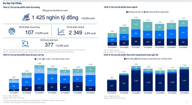 VIS Rating đánh giá tích cực thị trường trái phiếu doanh nghiệp Việt Nam 2026- Ảnh 1. VIS Rating đánh giá tích cực thị trường trái phiếu doanh nghiệp Việt Nam 2026- Ảnh 1.