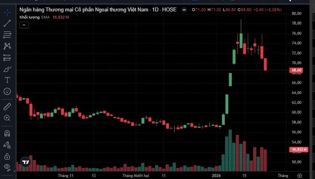 Cổ phiếu VCB của Vietcombank bị xả mạnh- Ảnh 1.