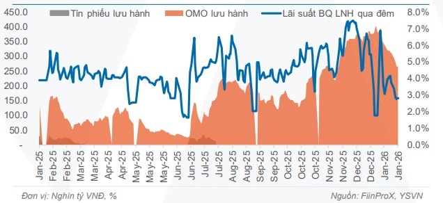 Ngân hàng Nhà nước rút thanh khoản 3 tuần liên tiếp- Ảnh 2. Ngân hàng Nhà nước rút thanh khoản 3 tuần liên tiếp- Ảnh 2.