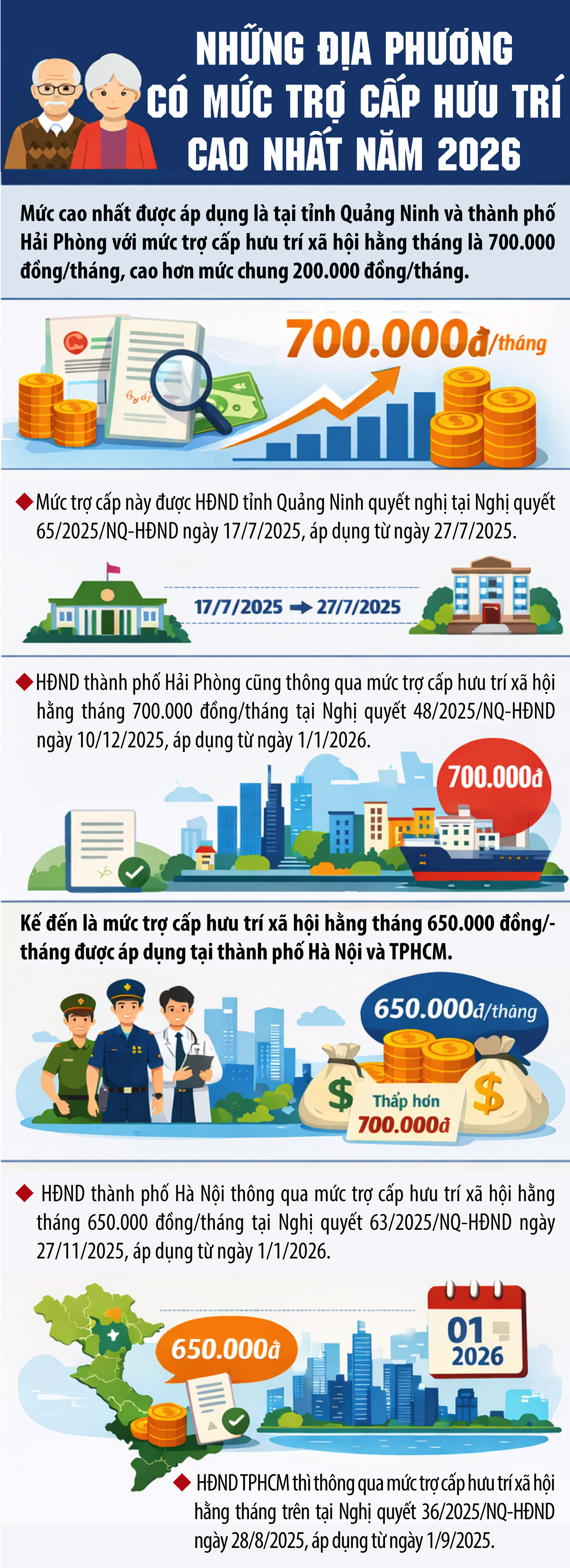 Những địa phương có mức trợ cấp hưu trí cao nhất năm 2026- Ảnh 1.